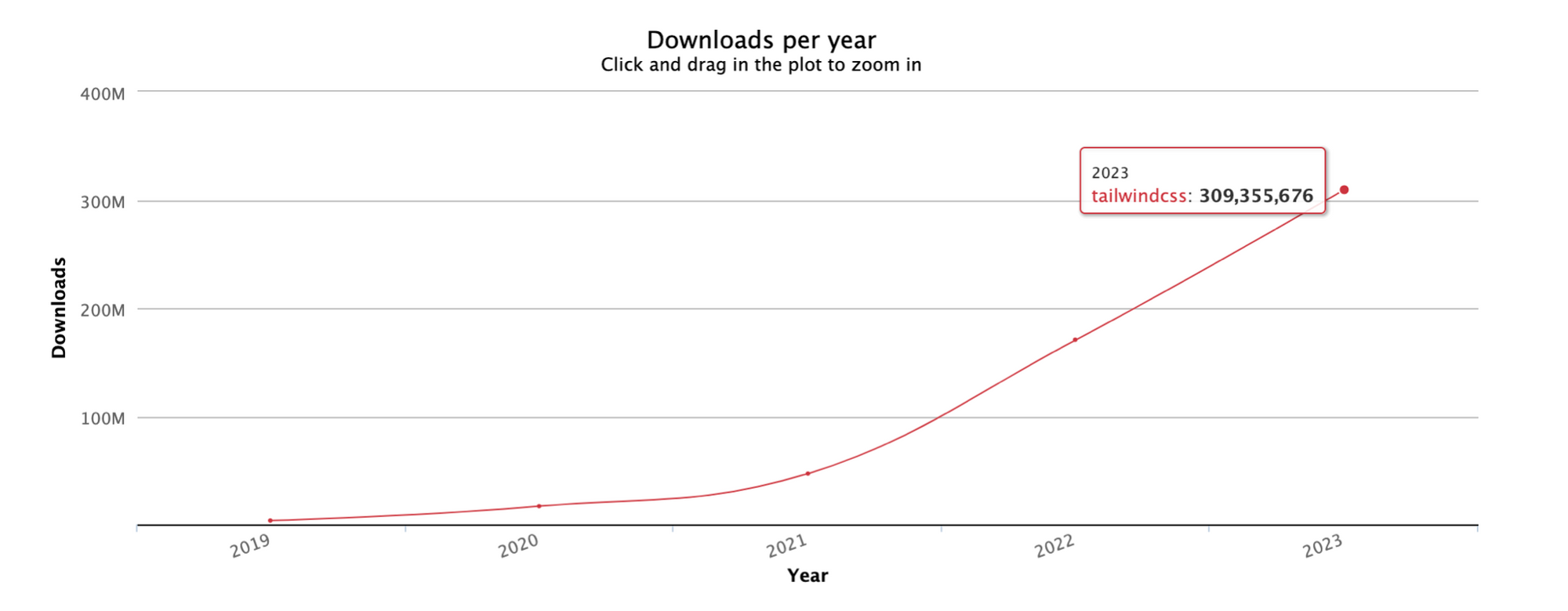 tailwind css growth over the years