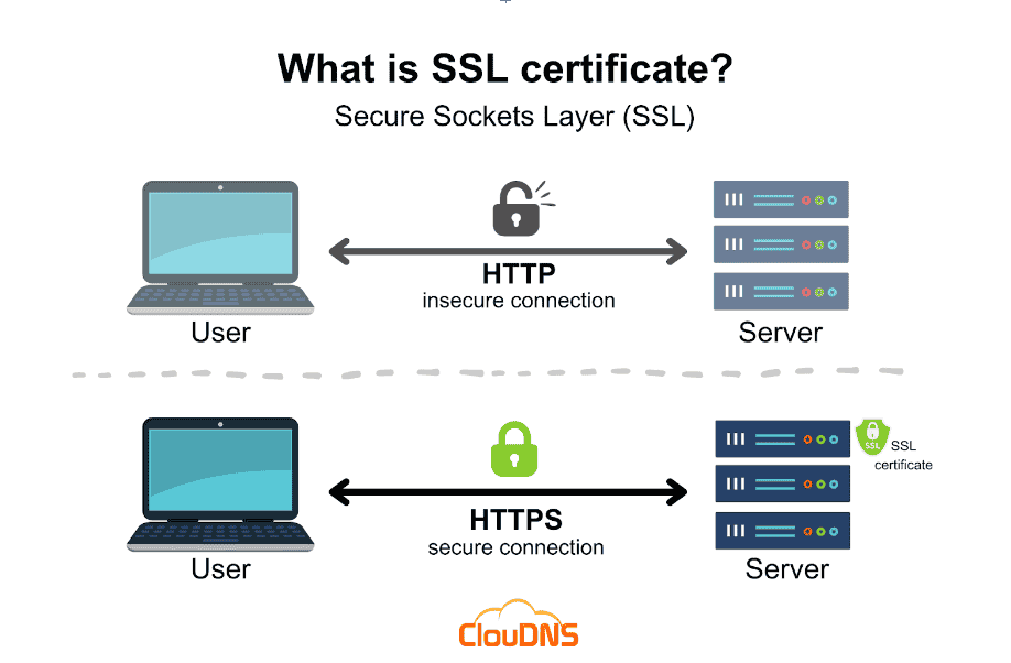 image showing how the SSL process works