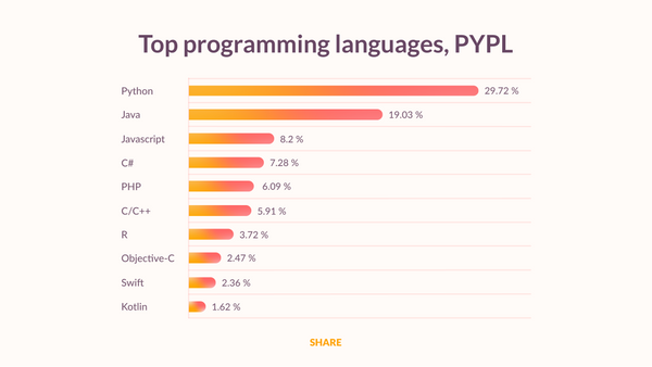 Top 10 Best Programming Languages for 2023 (Rating included)